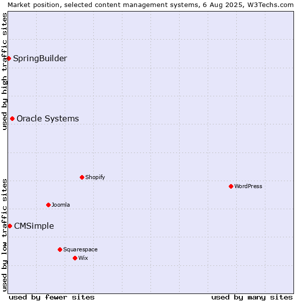 Market position of Oracle Systems vs. CMSimple vs. SpringBuilder