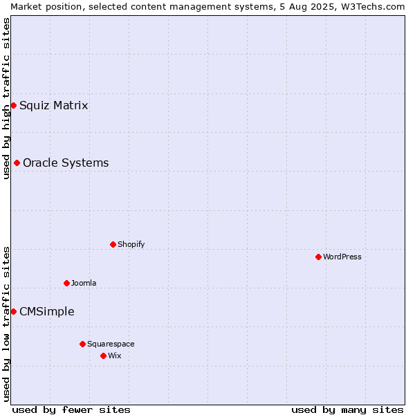 Market position of Oracle Systems vs. Squiz Matrix vs. CMSimple