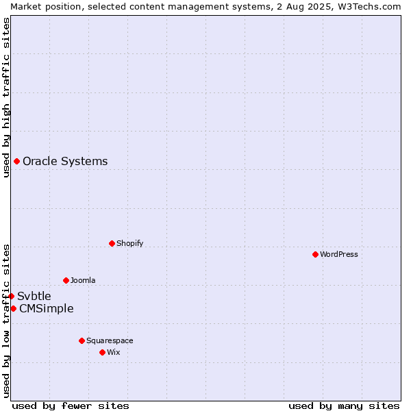 Market position of Oracle Systems vs. CMSimple vs. Svbtle