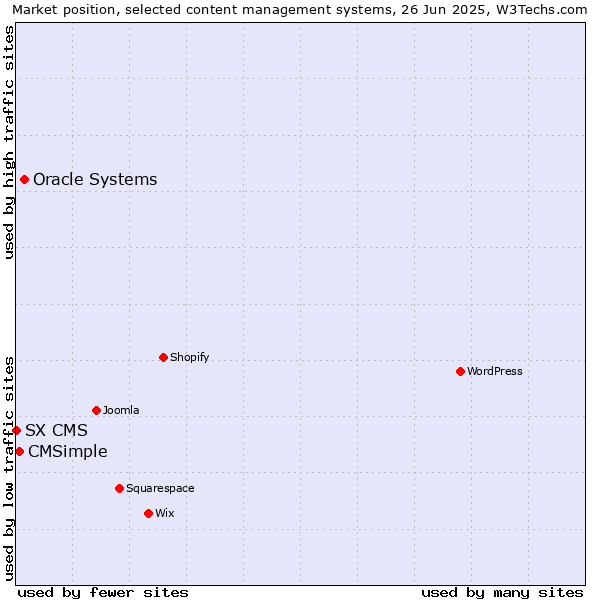 Market position of Oracle Systems vs. CMSimple vs. SX CMS