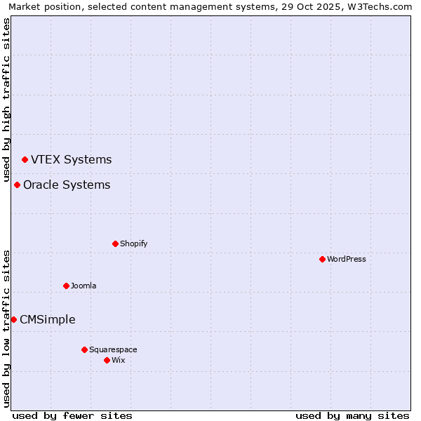 Market position of VTEX Systems vs. Oracle Systems vs. CMSimple