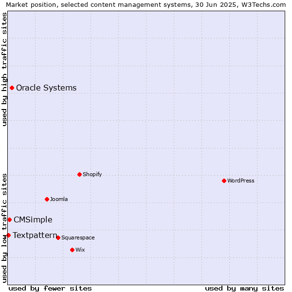 Market position of Oracle Systems vs. CMSimple vs. Textpattern