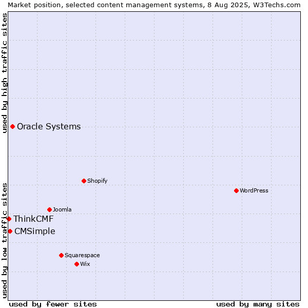 Market position of Oracle Systems vs. CMSimple vs. ThinkCMF