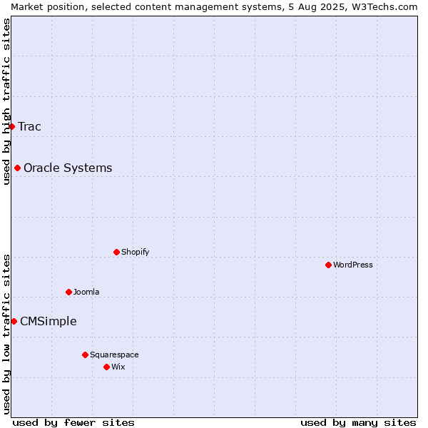 Market position of Oracle Systems vs. CMSimple vs. Trac