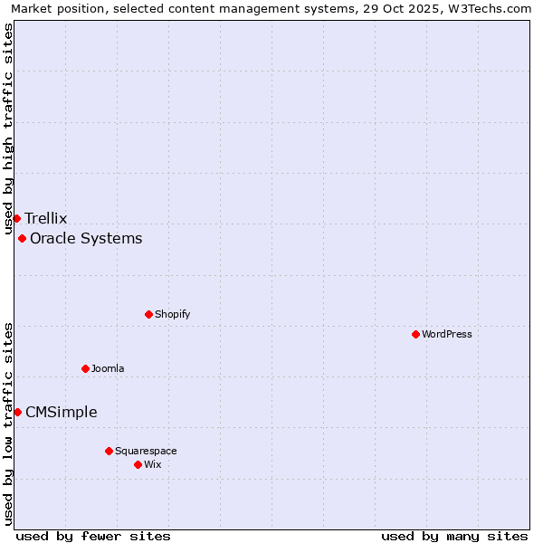 Market position of Oracle Systems vs. CMSimple vs. Trellix