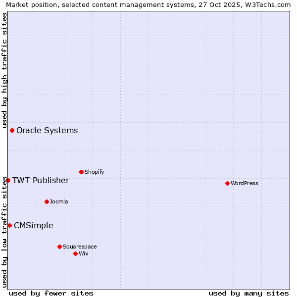 Market position of Oracle Systems vs. CMSimple vs. TWT Publisher
