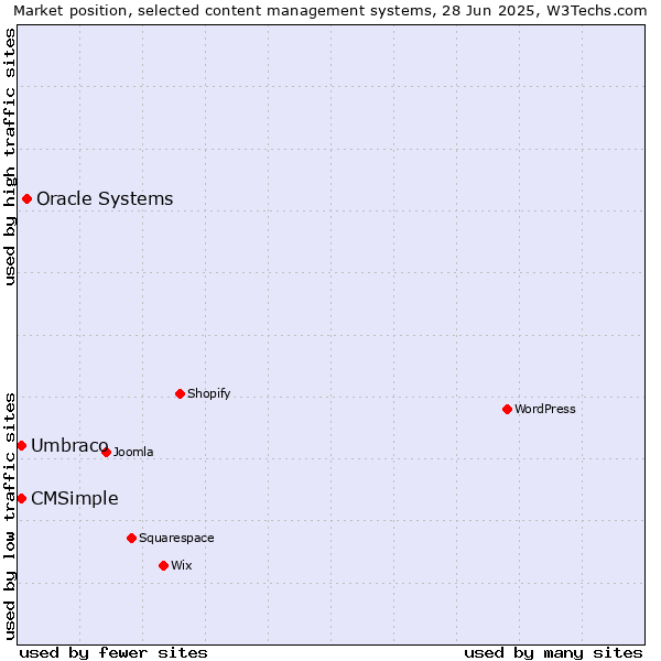 Market position of Oracle Systems vs. Umbraco vs. CMSimple