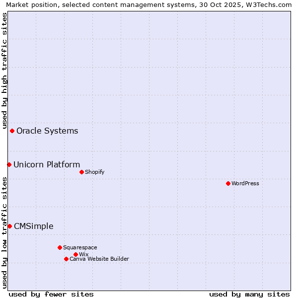Market position of Oracle Systems vs. CMSimple vs. Unicorn Platform