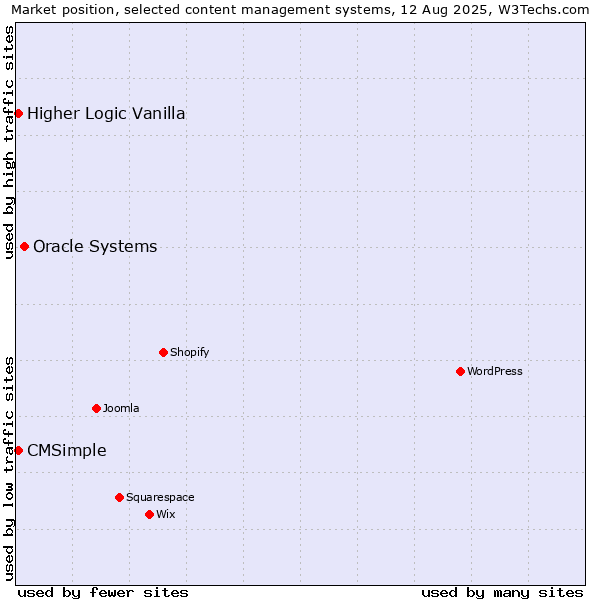 Market position of Oracle Systems vs. CMSimple vs. Higher Logic Vanilla