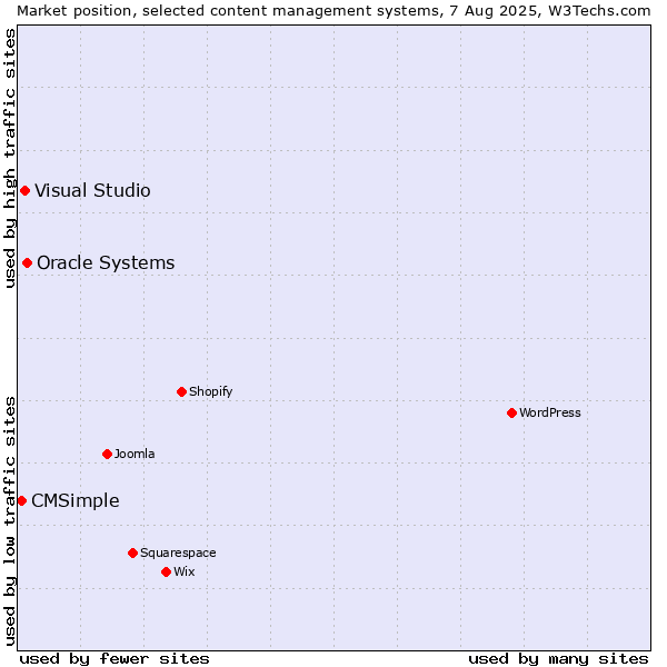 Market position of Oracle Systems vs. Visual Studio vs. CMSimple