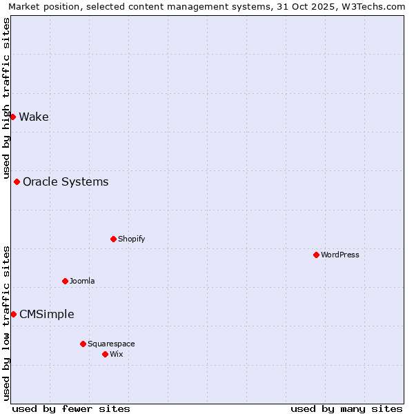 Market position of Oracle Systems vs. CMSimple vs. Wake
