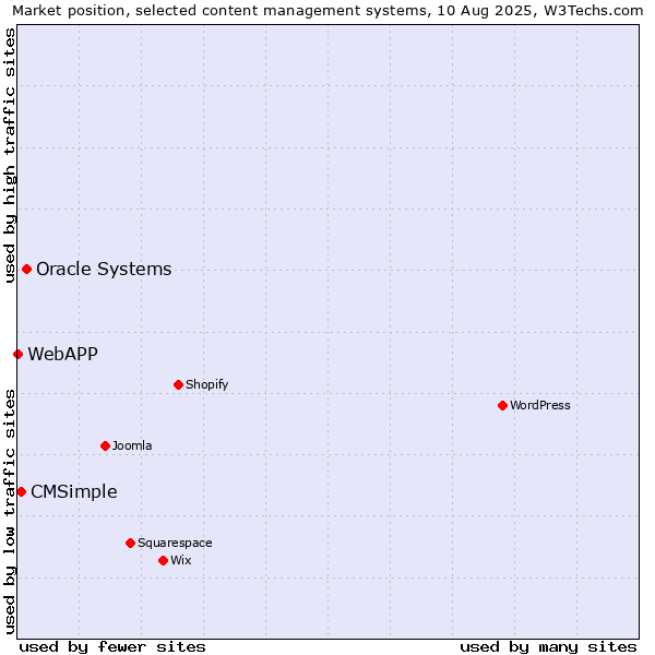 Market position of Oracle Systems vs. CMSimple vs. WebAPP