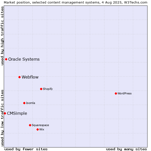 Market position of Webflow vs. Oracle Systems vs. CMSimple