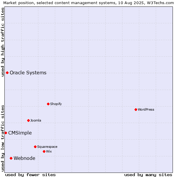 Market position of Webnode vs. Oracle Systems vs. CMSimple