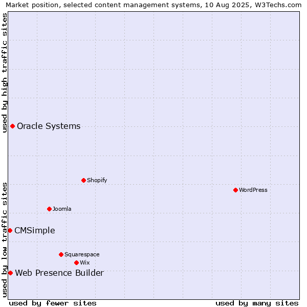 Market position of Oracle Systems vs. Web Presence Builder vs. CMSimple