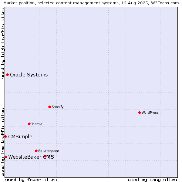 Market position of Oracle Systems vs. CMSimple vs. WebsiteBaker CMS