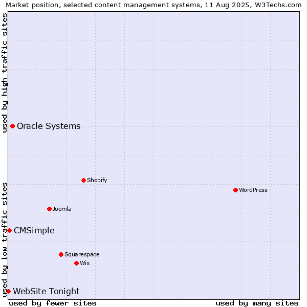 Market position of Oracle Systems vs. CMSimple vs. WebSite Tonight
