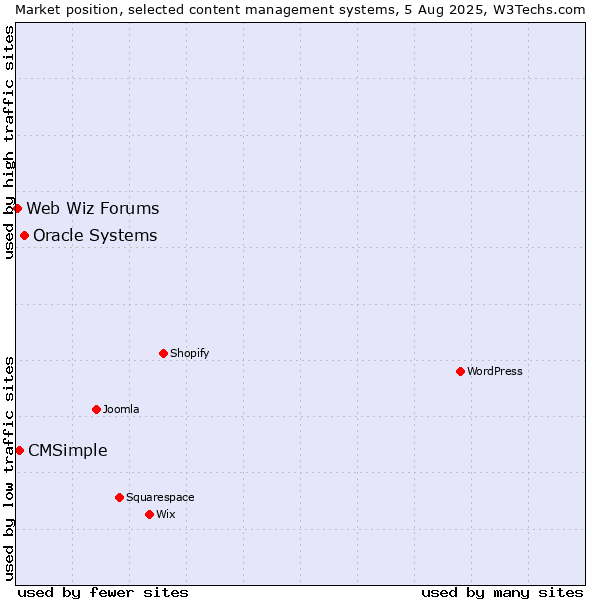Market position of Oracle Systems vs. CMSimple vs. Web Wiz Forums