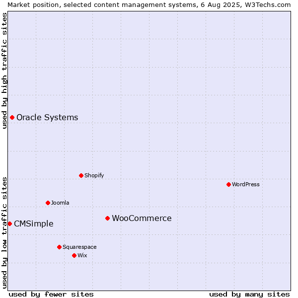 Market position of WooCommerce vs. Oracle Systems vs. CMSimple