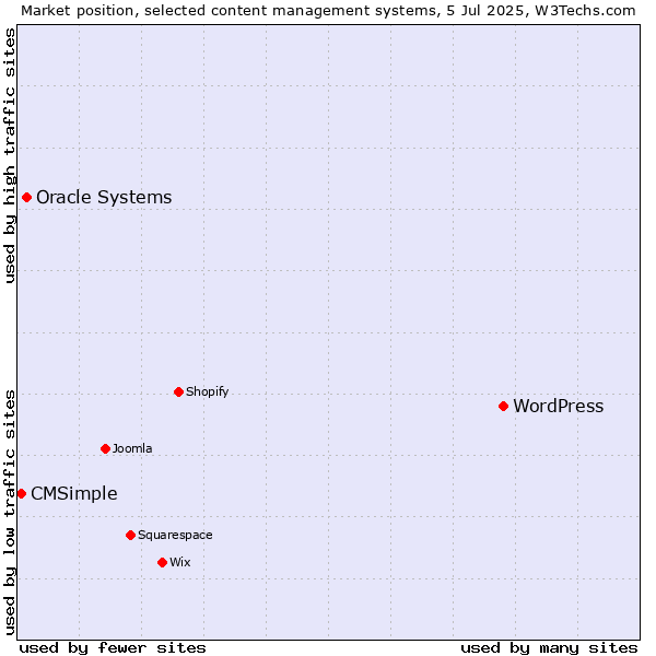 Market position of WordPress vs. Oracle Systems vs. CMSimple