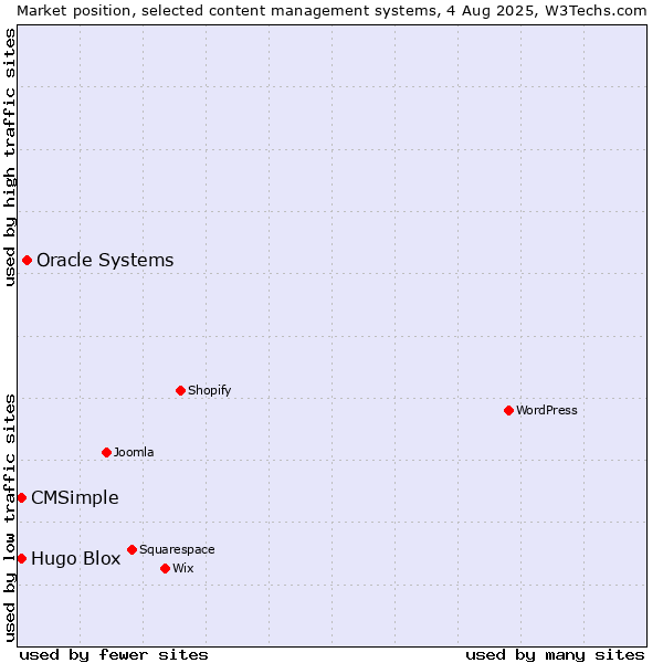 Market position of Oracle Systems vs. Hugo Blox vs. CMSimple