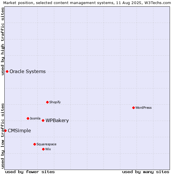 Market position of WPBakery vs. Oracle Systems vs. CMSimple