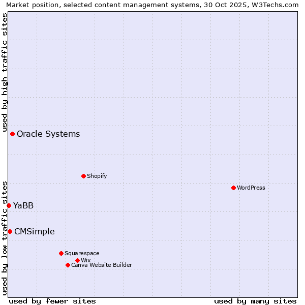 Market position of Oracle Systems vs. CMSimple vs. YaBB