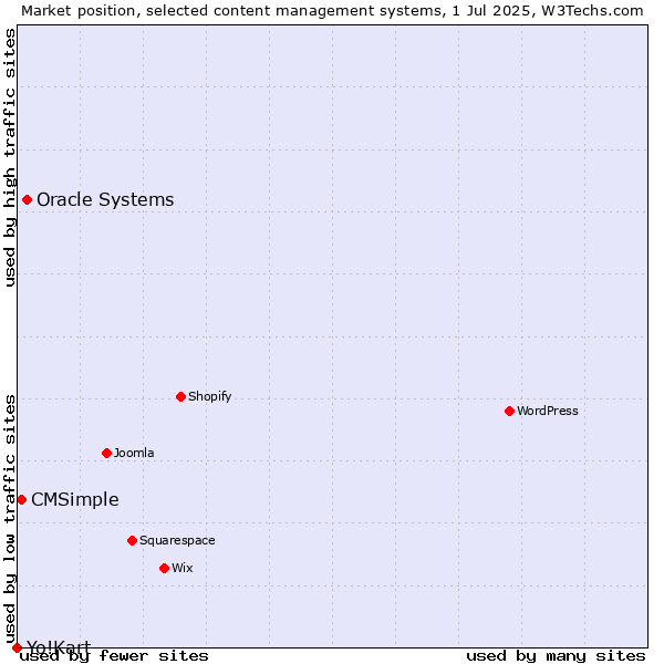 Market position of Oracle Systems vs. CMSimple vs. Yo!Kart