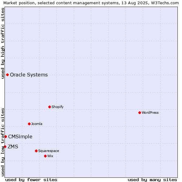 Market position of Oracle Systems vs. CMSimple vs. ZMS