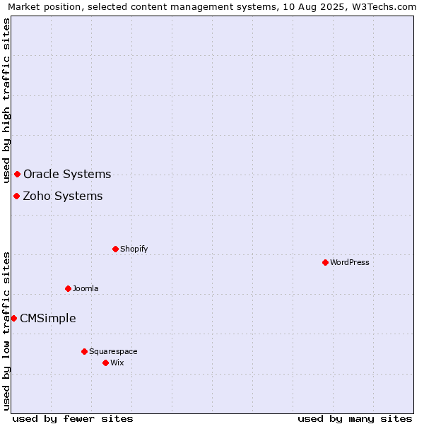 Market position of Oracle Systems vs. Zoho Systems vs. CMSimple