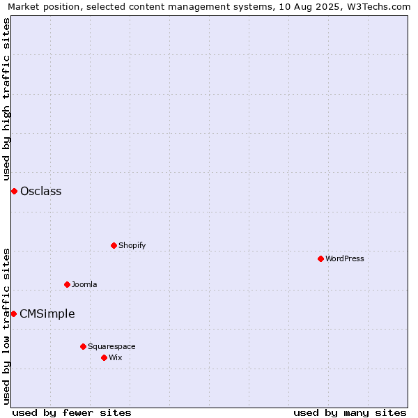 Market position of Osclass vs. CMSimple