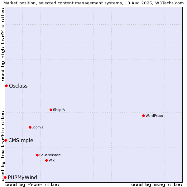 Market position of Osclass vs. CMSimple vs. PHPMyWind