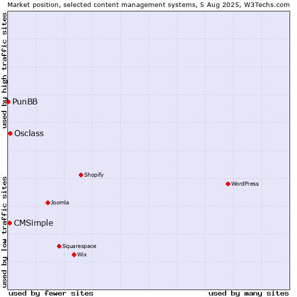 Market position of Osclass vs. CMSimple vs. PunBB