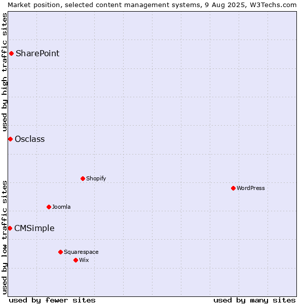Market position of SharePoint vs. Osclass vs. CMSimple