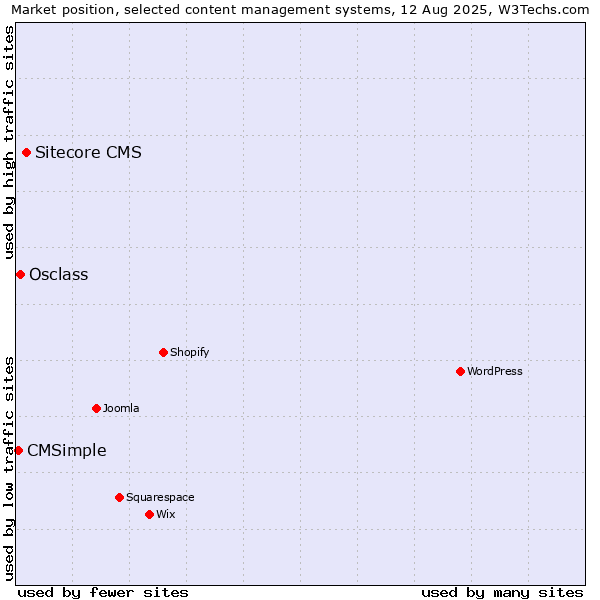 Market position of Sitecore CMS vs. Osclass vs. CMSimple
