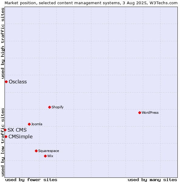 Market position of Osclass vs. CMSimple vs. SX CMS