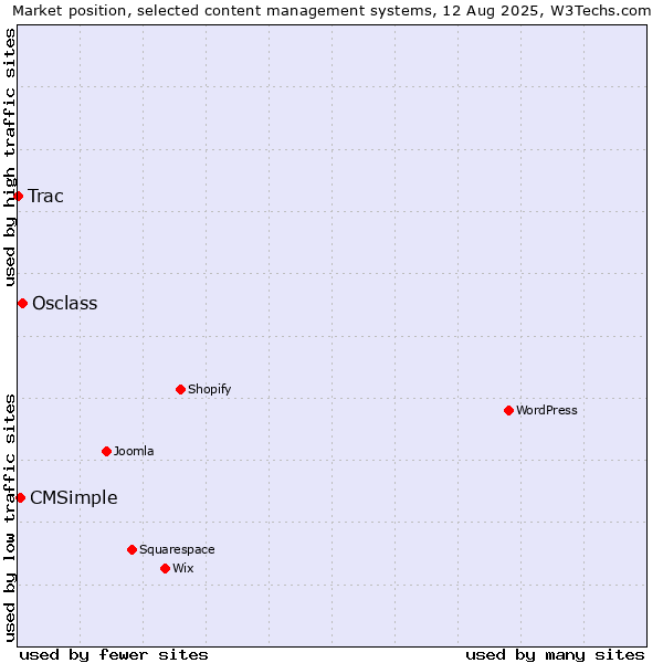 Market position of Osclass vs. CMSimple vs. Trac