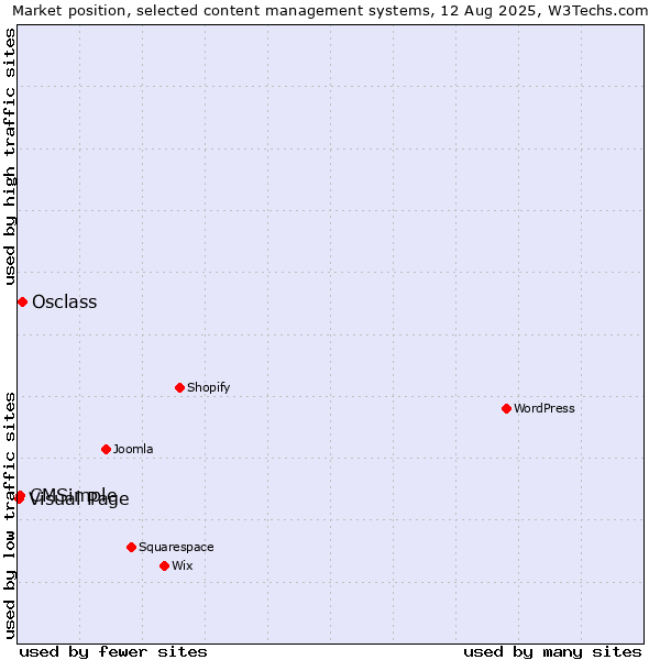 Market position of Osclass vs. CMSimple vs. Visual Page