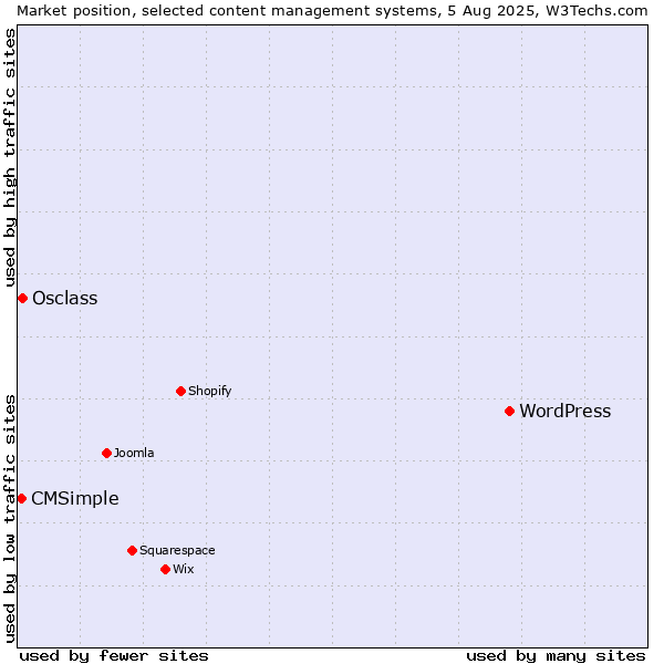 Market position of WordPress vs. Osclass vs. CMSimple