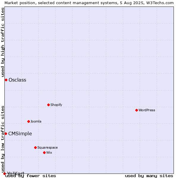 Market position of Osclass vs. CMSimple vs. Yo!Kart
