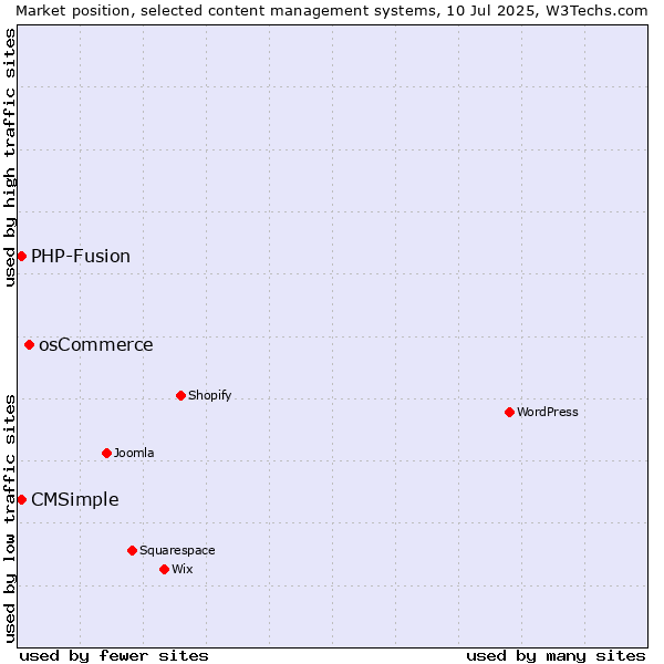 Market position of osCommerce vs. CMSimple vs. PHP-Fusion