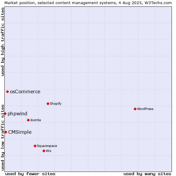 Market position of osCommerce vs. CMSimple vs. phpwind
