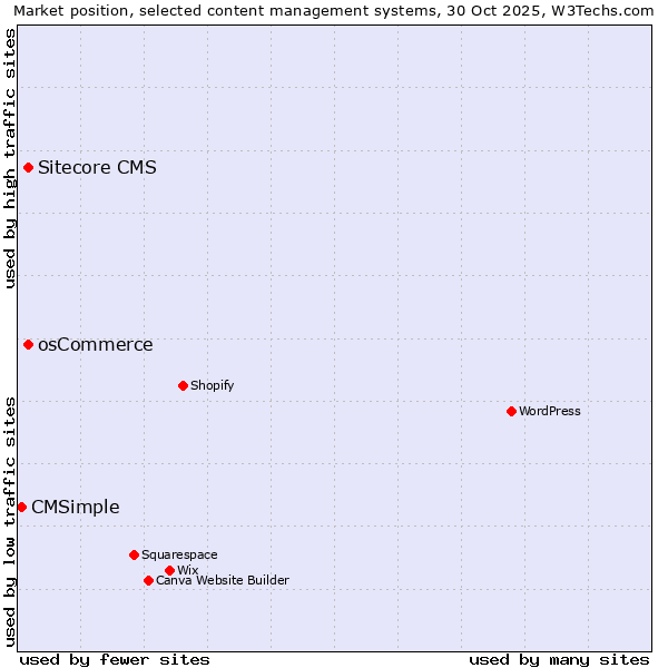 Market position of Sitecore CMS vs. osCommerce vs. CMSimple