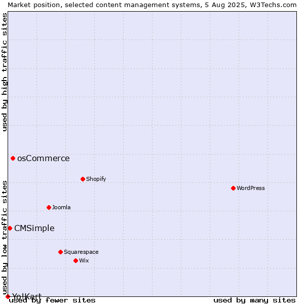 Market position of osCommerce vs. CMSimple vs. Yo!Kart