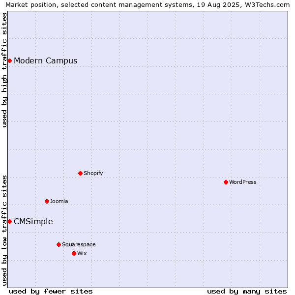Market position of Modern Campus vs. CMSimple
