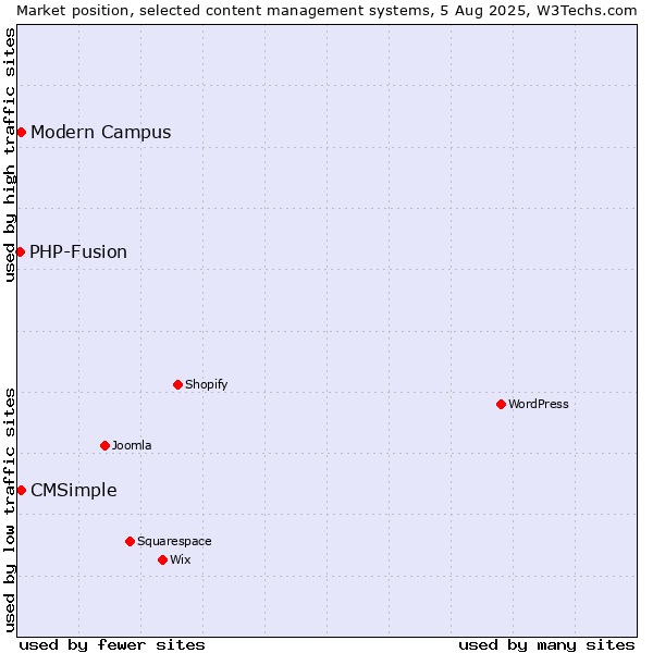 Market position of Modern Campus vs. CMSimple vs. PHP-Fusion