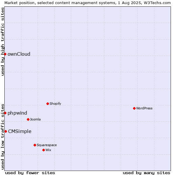 Market position of CMSimple vs. ownCloud vs. phpwind