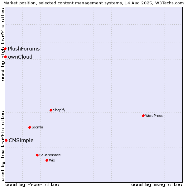 Market position of CMSimple vs. ownCloud vs. PlushForums