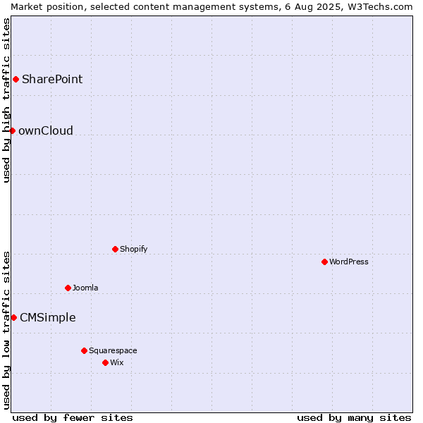 Market position of SharePoint vs. CMSimple vs. ownCloud