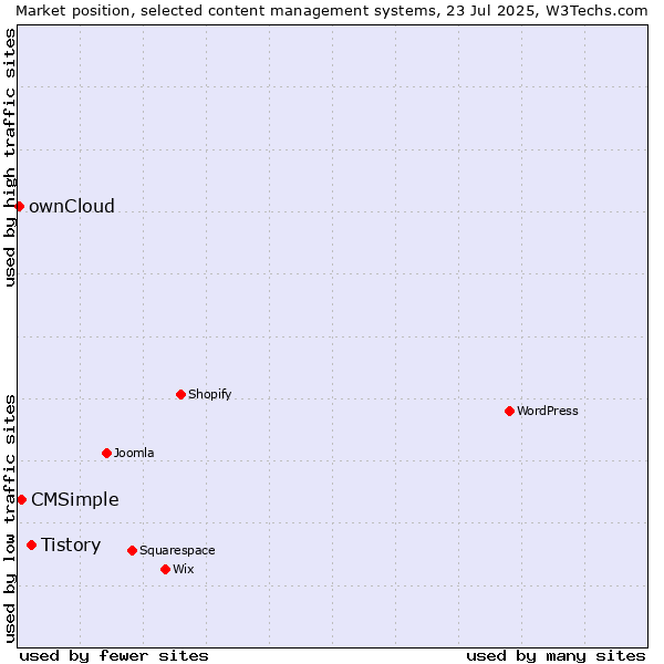 Market position of Tistory vs. CMSimple vs. ownCloud